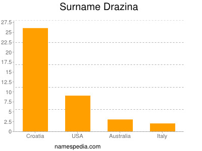 Surname Drazina