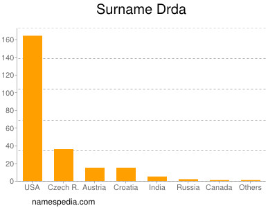 Surname Drda