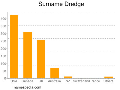 Surname Dredge