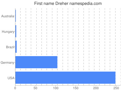 Given name Dreher