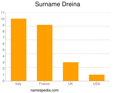 Surname Dreina