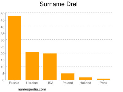 Surname Drel