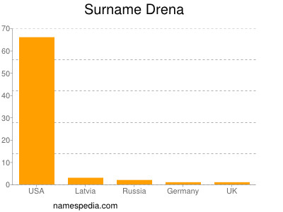 Surname Drena