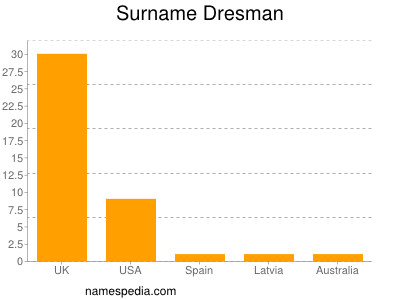 Surname Dresman