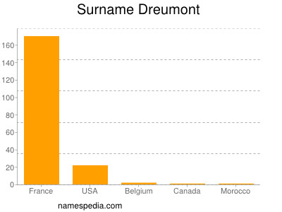 Surname Dreumont