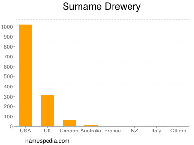 Surname Drewery