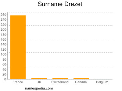Surname Drezet