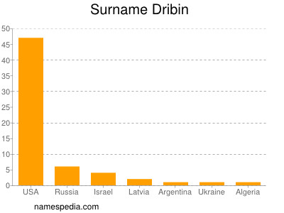 Surname Dribin