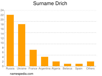 Surname Drich