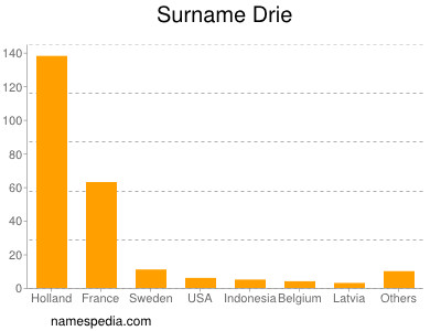 Surname Drie