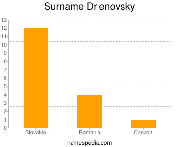 Surname Drienovsky