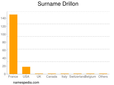 Surname Drillon