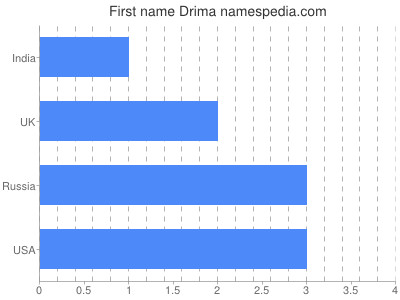 Given name Drima