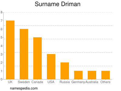Surname Driman