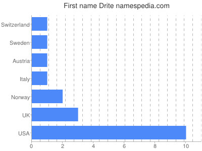 Given name Drite