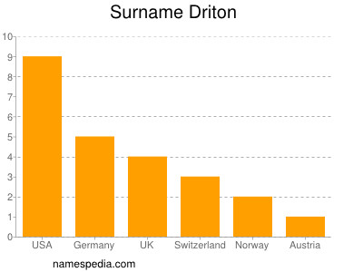 Surname Driton