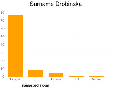 Surname Drobinska