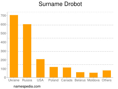 Surname Drobot