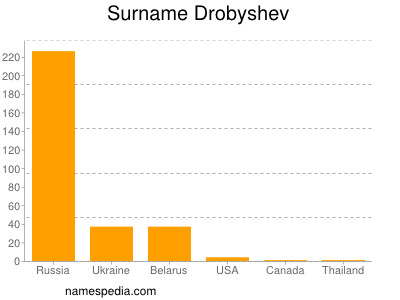 Surname Drobyshev