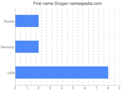 Given name Drogan
