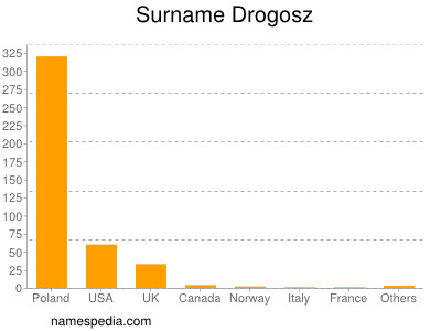 Surname Drogosz