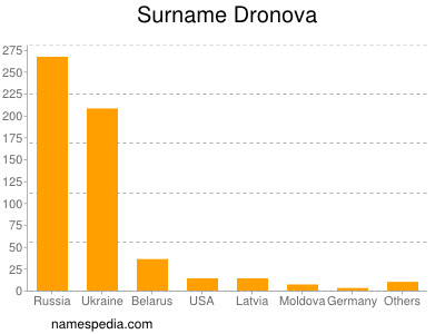 Surname Dronova