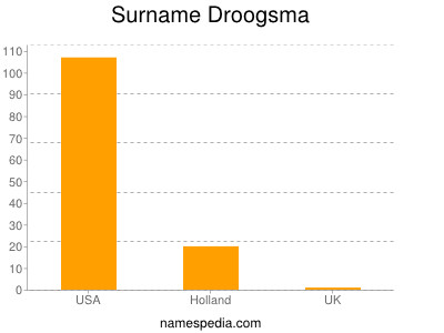 Surname Droogsma