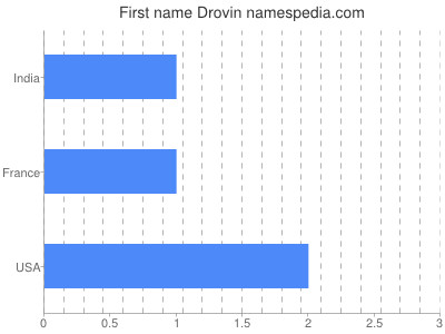 Given name Drovin