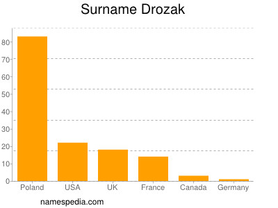 Surname Drozak