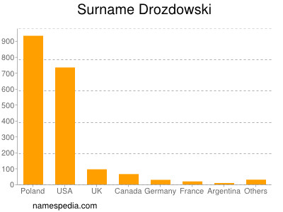 Surname Drozdowski