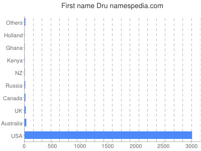 Given name Dru