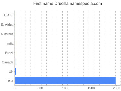 Given name Drucilla