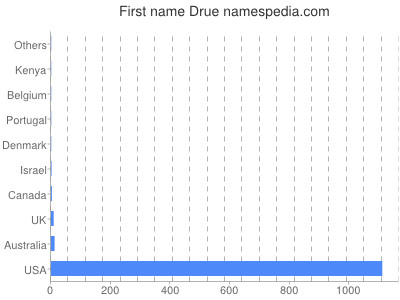 Given name Drue