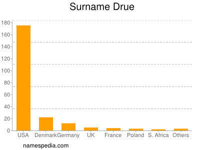 Surname Drue