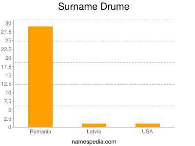 Surname Drume