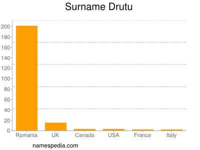 Surname Drutu
