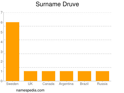 Surname Druve