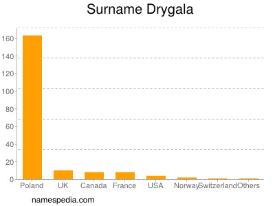 Surname Drygala