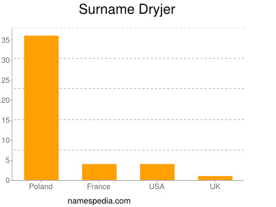Surname Dryjer