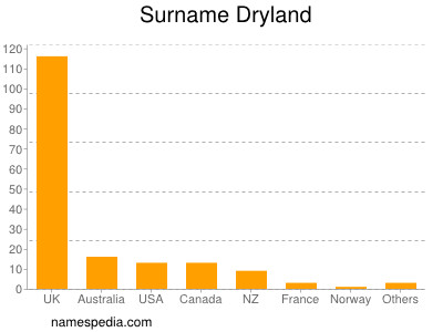 Surname Dryland