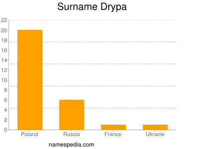 Surname Drypa