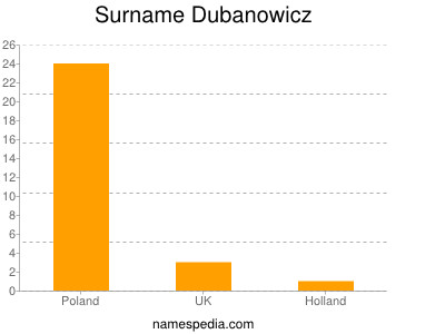 Surname Dubanowicz
