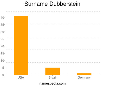 Surname Dubberstein