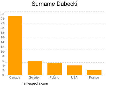 Surname Dubecki