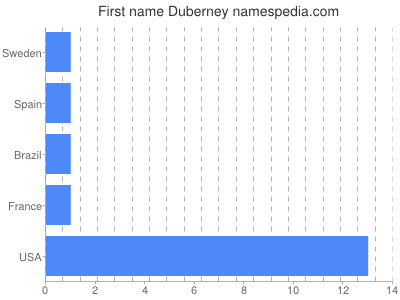 Given name Duberney