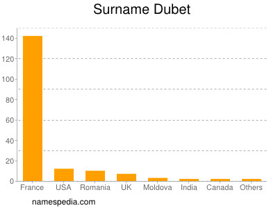Surname Dubet