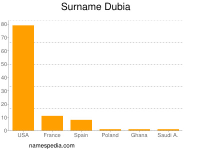 Surname Dubia