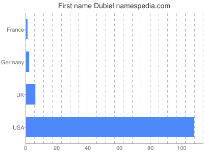 Given name Dubiel