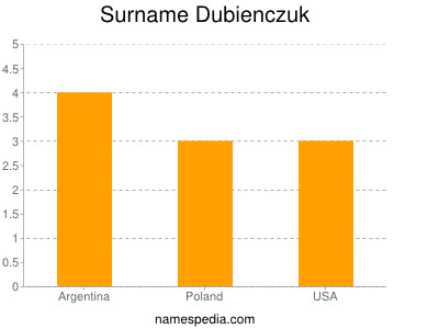 Surname Dubienczuk
