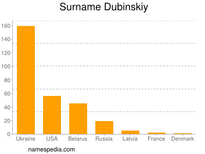 Surname Dubinskiy